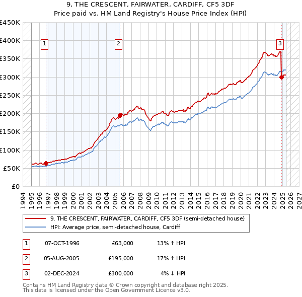 9, THE CRESCENT, FAIRWATER, CARDIFF, CF5 3DF: Price paid vs HM Land Registry's House Price Index