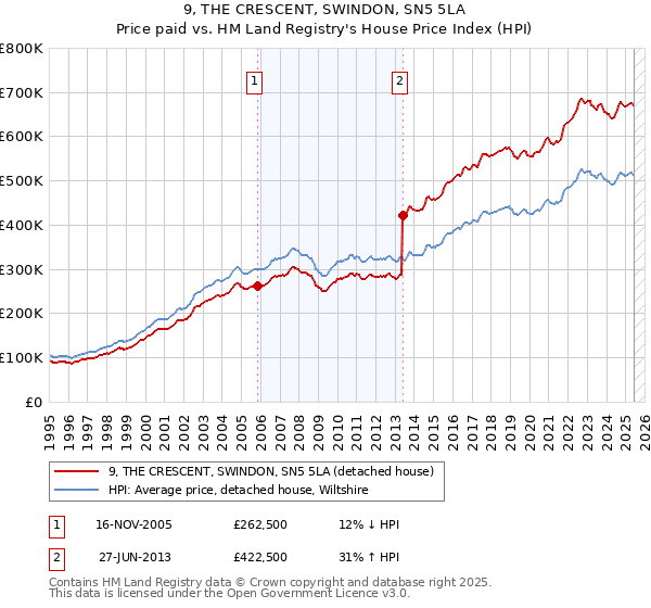9, THE CRESCENT, SWINDON, SN5 5LA: Price paid vs HM Land Registry's House Price Index