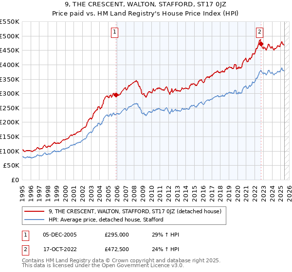 9, THE CRESCENT, WALTON, STAFFORD, ST17 0JZ: Price paid vs HM Land Registry's House Price Index