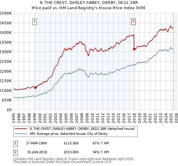 9, THE CREST, DARLEY ABBEY, DERBY, DE22 2BR: Price paid vs HM Land Registry's House Price Index