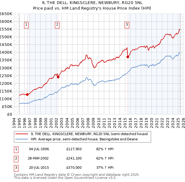 9, THE DELL, KINGSCLERE, NEWBURY, RG20 5NL: Price paid vs HM Land Registry's House Price Index