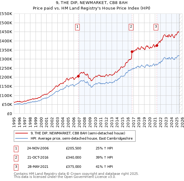 9, THE DIP, NEWMARKET, CB8 8AH: Price paid vs HM Land Registry's House Price Index