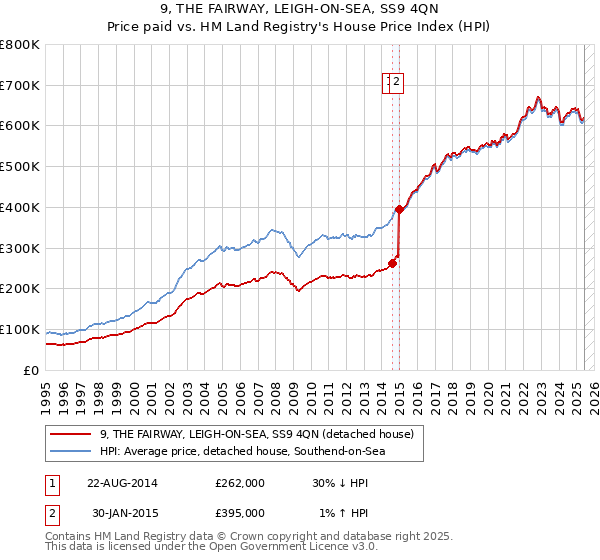 9, THE FAIRWAY, LEIGH-ON-SEA, SS9 4QN: Price paid vs HM Land Registry's House Price Index