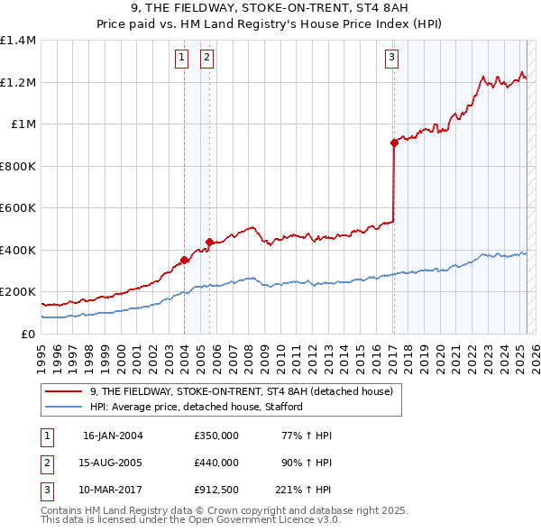 9, THE FIELDWAY, STOKE-ON-TRENT, ST4 8AH: Price paid vs HM Land Registry's House Price Index