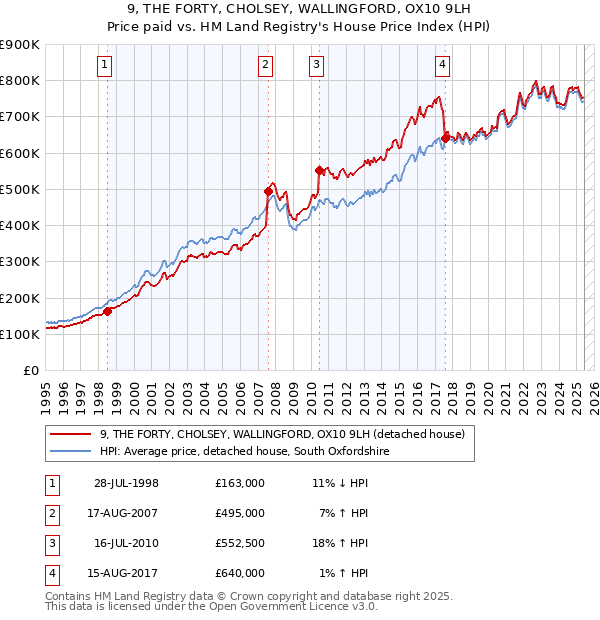 9, THE FORTY, CHOLSEY, WALLINGFORD, OX10 9LH: Price paid vs HM Land Registry's House Price Index