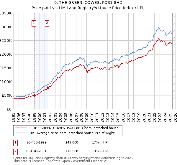 9, THE GREEN, COWES, PO31 8HD: Price paid vs HM Land Registry's House Price Index