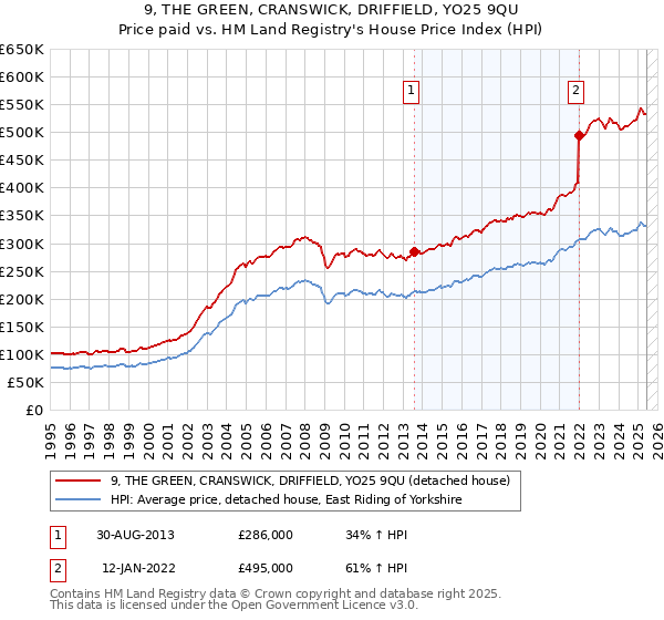 9, THE GREEN, CRANSWICK, DRIFFIELD, YO25 9QU: Price paid vs HM Land Registry's House Price Index