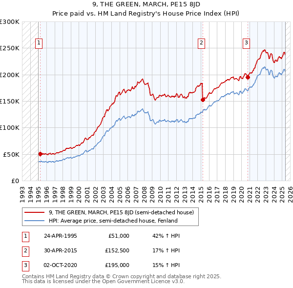 9, THE GREEN, MARCH, PE15 8JD: Price paid vs HM Land Registry's House Price Index