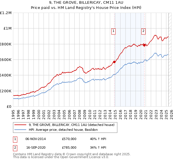 9, THE GROVE, BILLERICAY, CM11 1AU: Price paid vs HM Land Registry's House Price Index