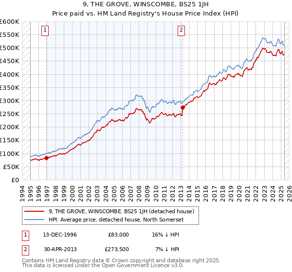 9, THE GROVE, WINSCOMBE, BS25 1JH: Price paid vs HM Land Registry's House Price Index