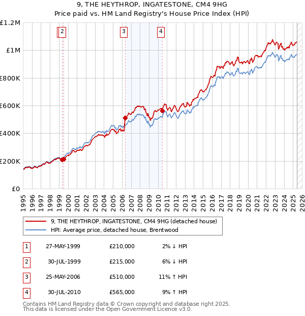 9, THE HEYTHROP, INGATESTONE, CM4 9HG: Price paid vs HM Land Registry's House Price Index