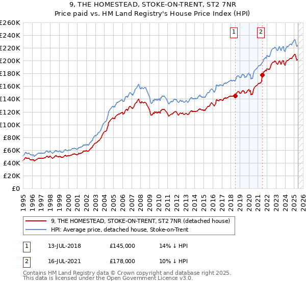 9, THE HOMESTEAD, STOKE-ON-TRENT, ST2 7NR: Price paid vs HM Land Registry's House Price Index