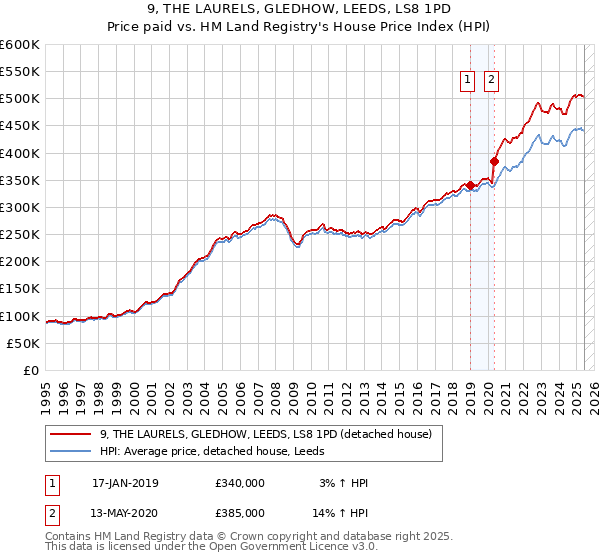 9, THE LAURELS, GLEDHOW, LEEDS, LS8 1PD: Price paid vs HM Land Registry's House Price Index