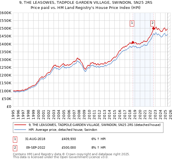 9, THE LEASOWES, TADPOLE GARDEN VILLAGE, SWINDON, SN25 2RS: Price paid vs HM Land Registry's House Price Index