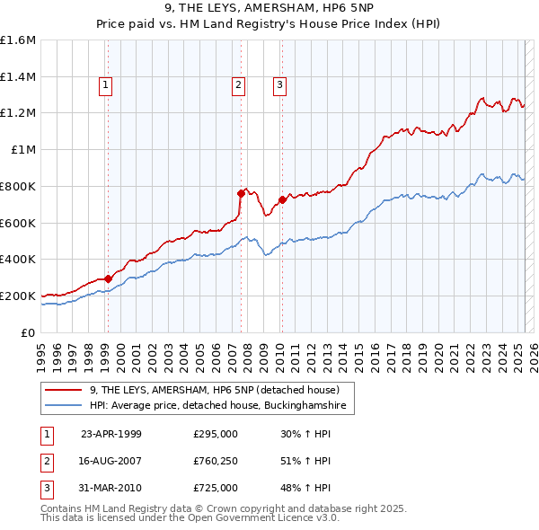 9, THE LEYS, AMERSHAM, HP6 5NP: Price paid vs HM Land Registry's House Price Index