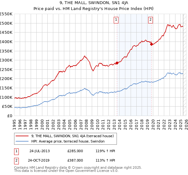 9, THE MALL, SWINDON, SN1 4JA: Price paid vs HM Land Registry's House Price Index