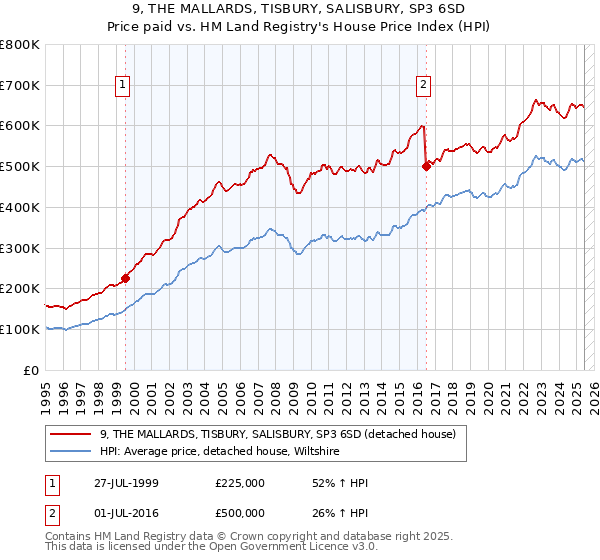 9, THE MALLARDS, TISBURY, SALISBURY, SP3 6SD: Price paid vs HM Land Registry's House Price Index