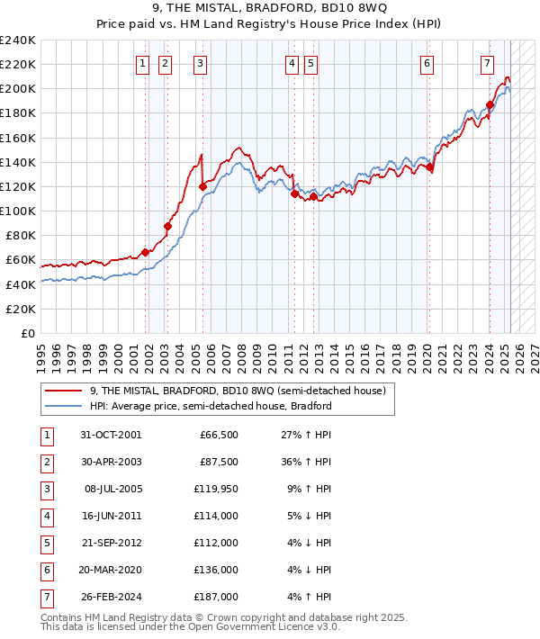 9, THE MISTAL, BRADFORD, BD10 8WQ: Price paid vs HM Land Registry's House Price Index