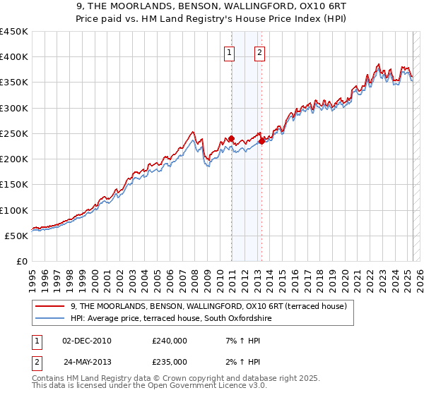 9, THE MOORLANDS, BENSON, WALLINGFORD, OX10 6RT: Price paid vs HM Land Registry's House Price Index