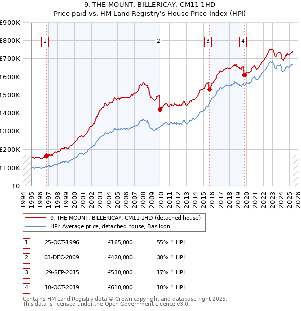 9, THE MOUNT, BILLERICAY, CM11 1HD: Price paid vs HM Land Registry's House Price Index