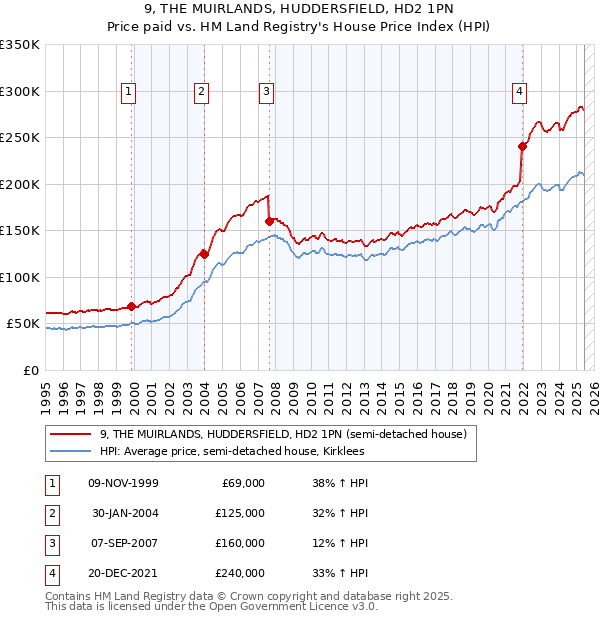 9, THE MUIRLANDS, HUDDERSFIELD, HD2 1PN: Price paid vs HM Land Registry's House Price Index