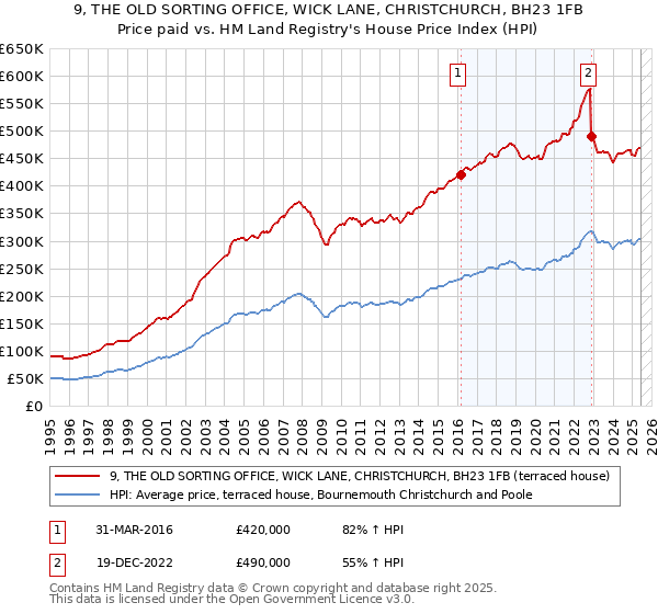 9, THE OLD SORTING OFFICE, WICK LANE, CHRISTCHURCH, BH23 1FB: Price paid vs HM Land Registry's House Price Index