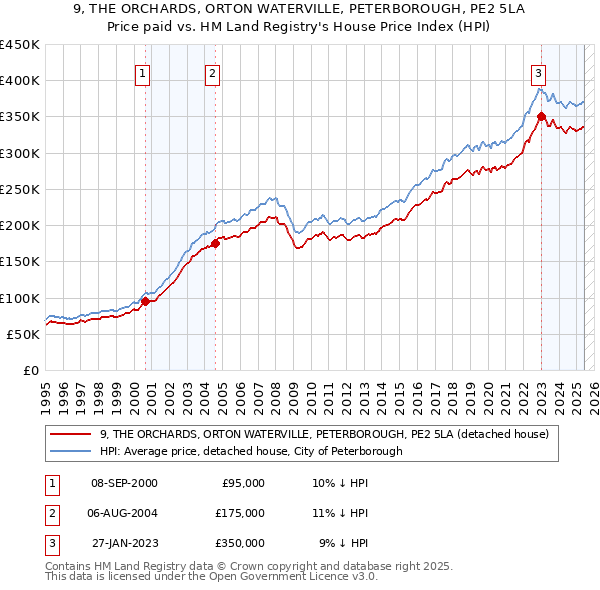 9, THE ORCHARDS, ORTON WATERVILLE, PETERBOROUGH, PE2 5LA: Price paid vs HM Land Registry's House Price Index
