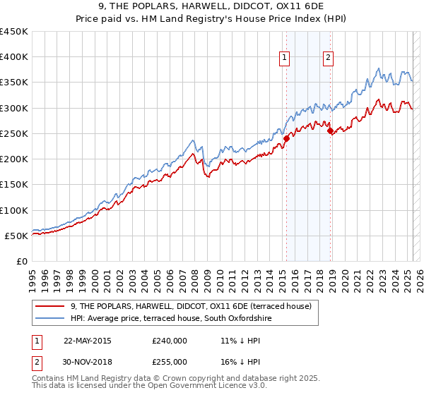 9, THE POPLARS, HARWELL, DIDCOT, OX11 6DE: Price paid vs HM Land Registry's House Price Index