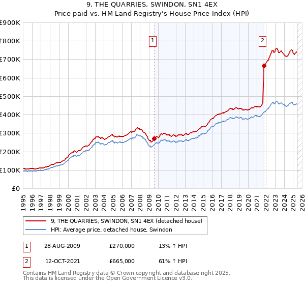 9, THE QUARRIES, SWINDON, SN1 4EX: Price paid vs HM Land Registry's House Price Index
