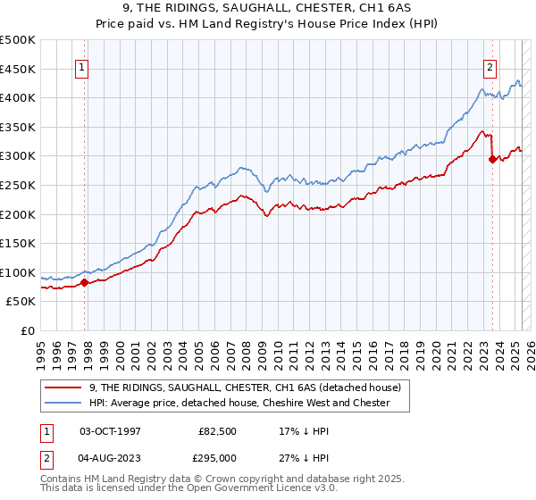 9, THE RIDINGS, SAUGHALL, CHESTER, CH1 6AS: Price paid vs HM Land Registry's House Price Index