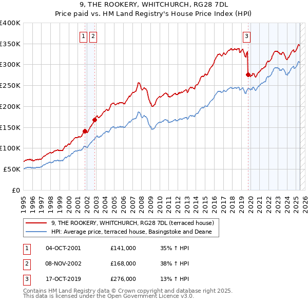 9, THE ROOKERY, WHITCHURCH, RG28 7DL: Price paid vs HM Land Registry's House Price Index