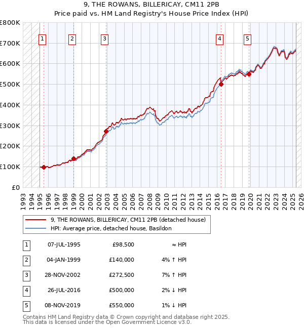 9, THE ROWANS, BILLERICAY, CM11 2PB: Price paid vs HM Land Registry's House Price Index
