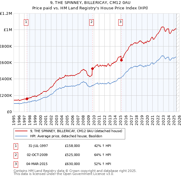 9, THE SPINNEY, BILLERICAY, CM12 0AU: Price paid vs HM Land Registry's House Price Index