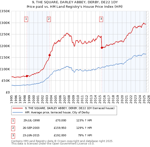 9, THE SQUARE, DARLEY ABBEY, DERBY, DE22 1DY: Price paid vs HM Land Registry's House Price Index