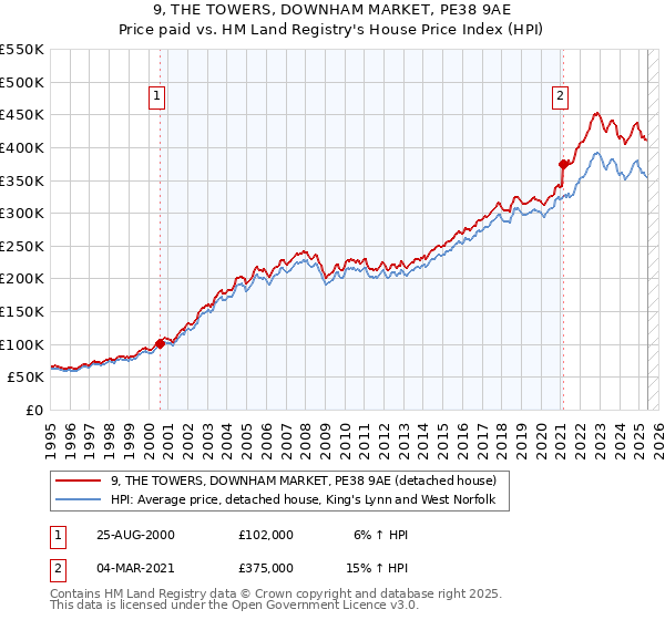 9, THE TOWERS, DOWNHAM MARKET, PE38 9AE: Price paid vs HM Land Registry's House Price Index