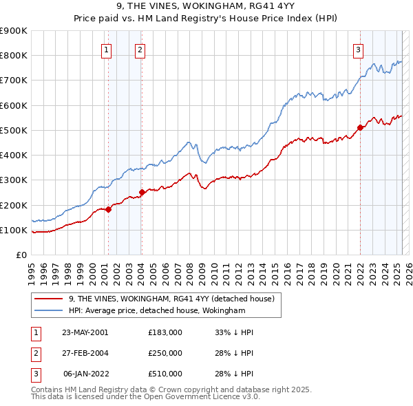9, THE VINES, WOKINGHAM, RG41 4YY: Price paid vs HM Land Registry's House Price Index