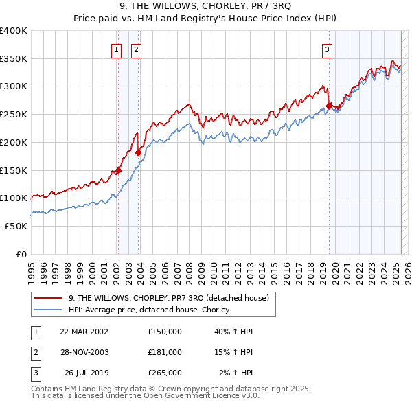 9, THE WILLOWS, CHORLEY, PR7 3RQ: Price paid vs HM Land Registry's House Price Index