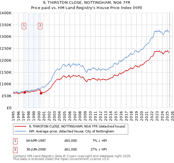 9, THIRSTON CLOSE, NOTTINGHAM, NG6 7FR: Price paid vs HM Land Registry's House Price Index