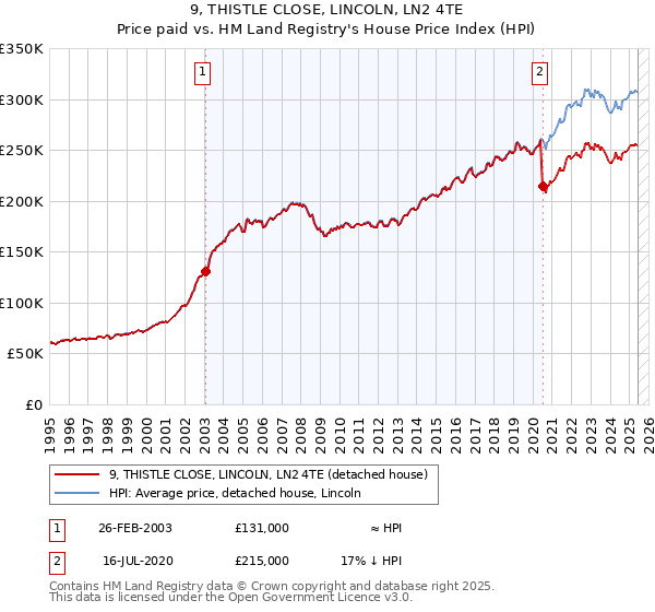 9, THISTLE CLOSE, LINCOLN, LN2 4TE: Price paid vs HM Land Registry's House Price Index