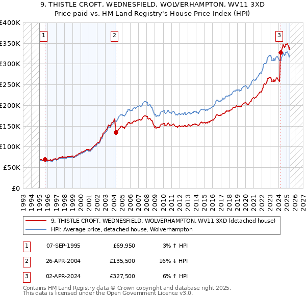 9, THISTLE CROFT, WEDNESFIELD, WOLVERHAMPTON, WV11 3XD: Price paid vs HM Land Registry's House Price Index