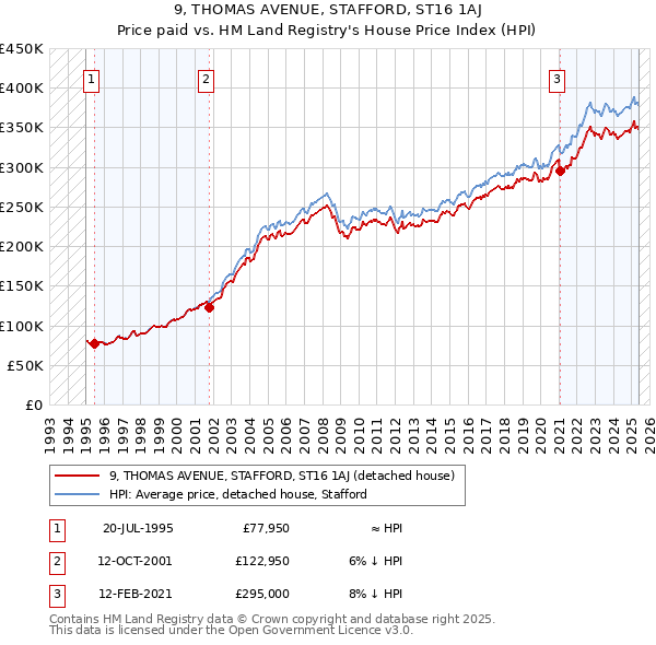 9, THOMAS AVENUE, STAFFORD, ST16 1AJ: Price paid vs HM Land Registry's House Price Index