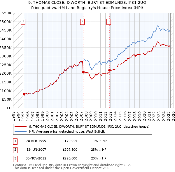9, THOMAS CLOSE, IXWORTH, BURY ST EDMUNDS, IP31 2UQ: Price paid vs HM Land Registry's House Price Index