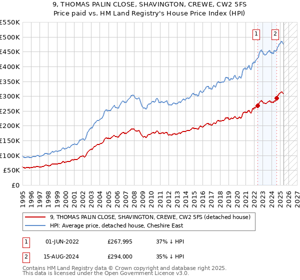 9, THOMAS PALIN CLOSE, SHAVINGTON, CREWE, CW2 5FS: Price paid vs HM Land Registry's House Price Index