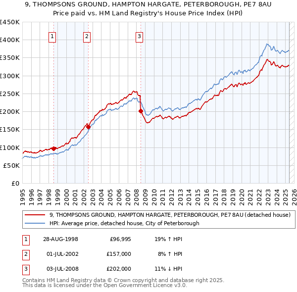 9, THOMPSONS GROUND, HAMPTON HARGATE, PETERBOROUGH, PE7 8AU: Price paid vs HM Land Registry's House Price Index