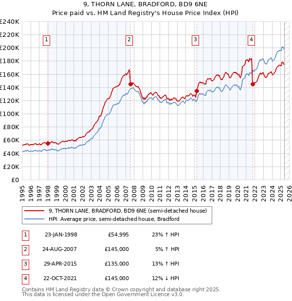 9, THORN LANE, BRADFORD, BD9 6NE: Price paid vs HM Land Registry's House Price Index