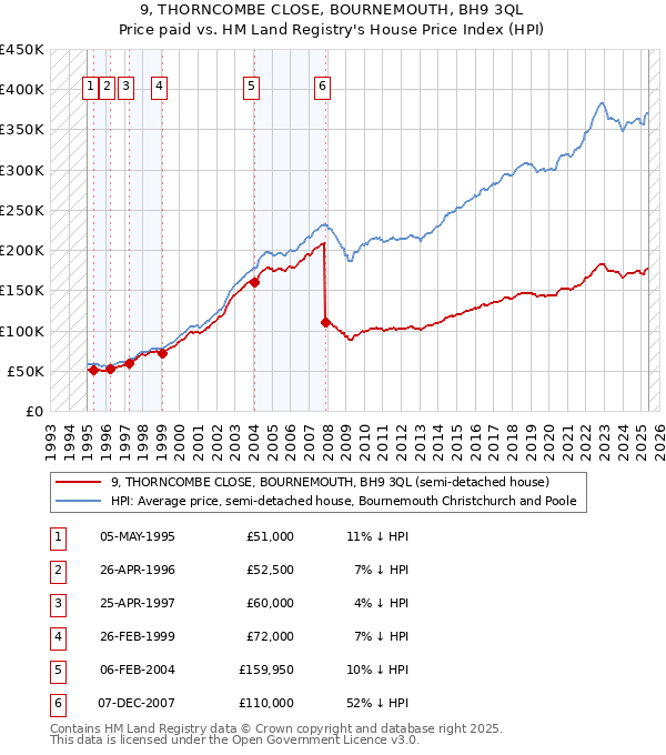 9, THORNCOMBE CLOSE, BOURNEMOUTH, BH9 3QL: Price paid vs HM Land Registry's House Price Index