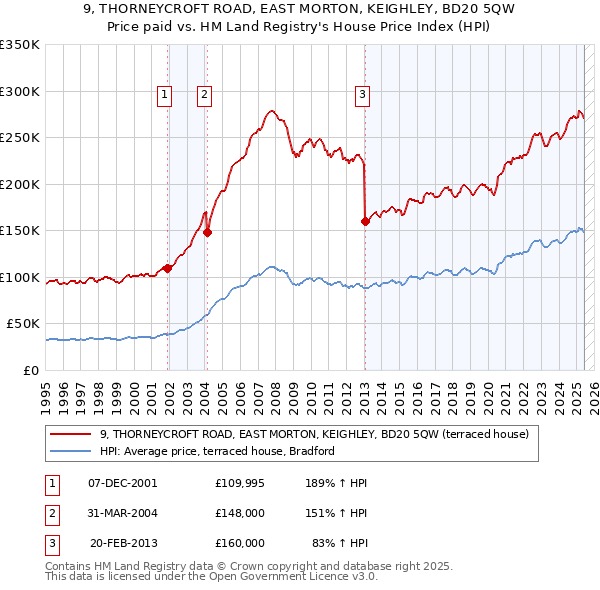 9, THORNEYCROFT ROAD, EAST MORTON, KEIGHLEY, BD20 5QW: Price paid vs HM Land Registry's House Price Index