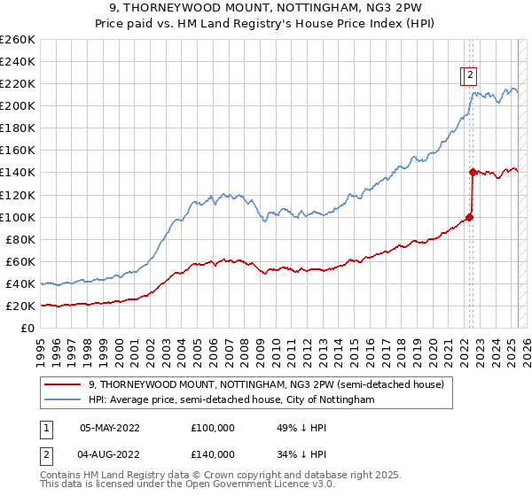 9, THORNEYWOOD MOUNT, NOTTINGHAM, NG3 2PW: Price paid vs HM Land Registry's House Price Index