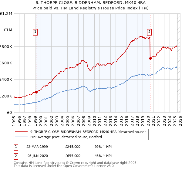 9, THORPE CLOSE, BIDDENHAM, BEDFORD, MK40 4RA: Price paid vs HM Land Registry's House Price Index