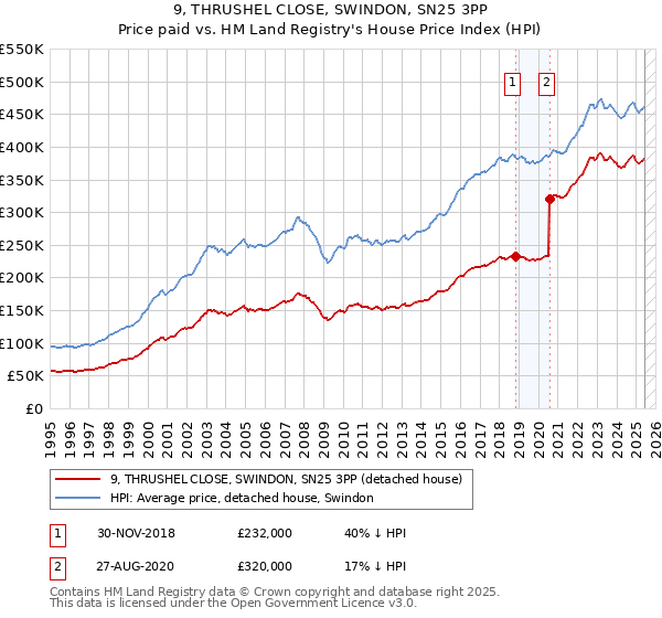 9, THRUSHEL CLOSE, SWINDON, SN25 3PP: Price paid vs HM Land Registry's House Price Index